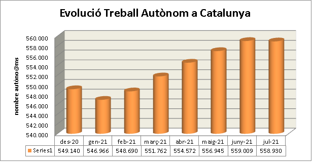 juliol21 evolució ta